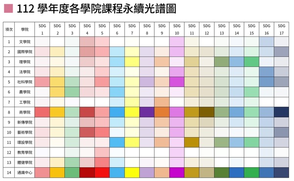 112學年度各學院課程永續光譜圖圖片