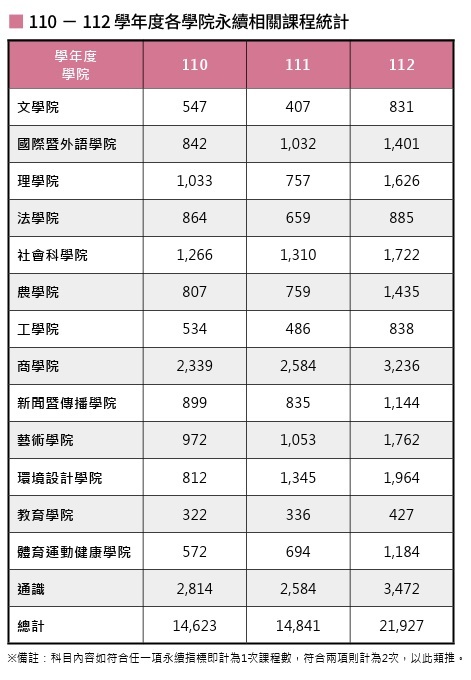 110-112 學年度各學院永續相關課程統計圖片